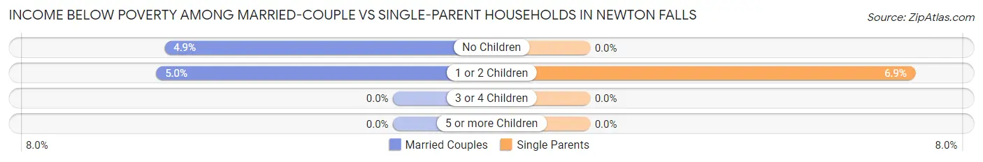 Income Below Poverty Among Married-Couple vs Single-Parent Households in Newton Falls