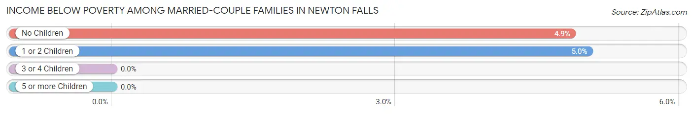 Income Below Poverty Among Married-Couple Families in Newton Falls
