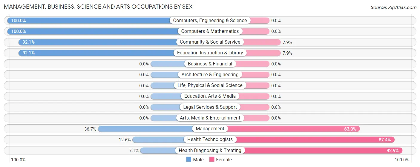 Management, Business, Science and Arts Occupations by Sex in Newton Falls