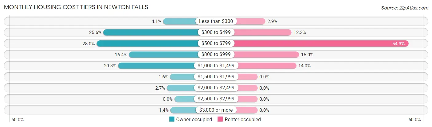 Monthly Housing Cost Tiers in Newton Falls