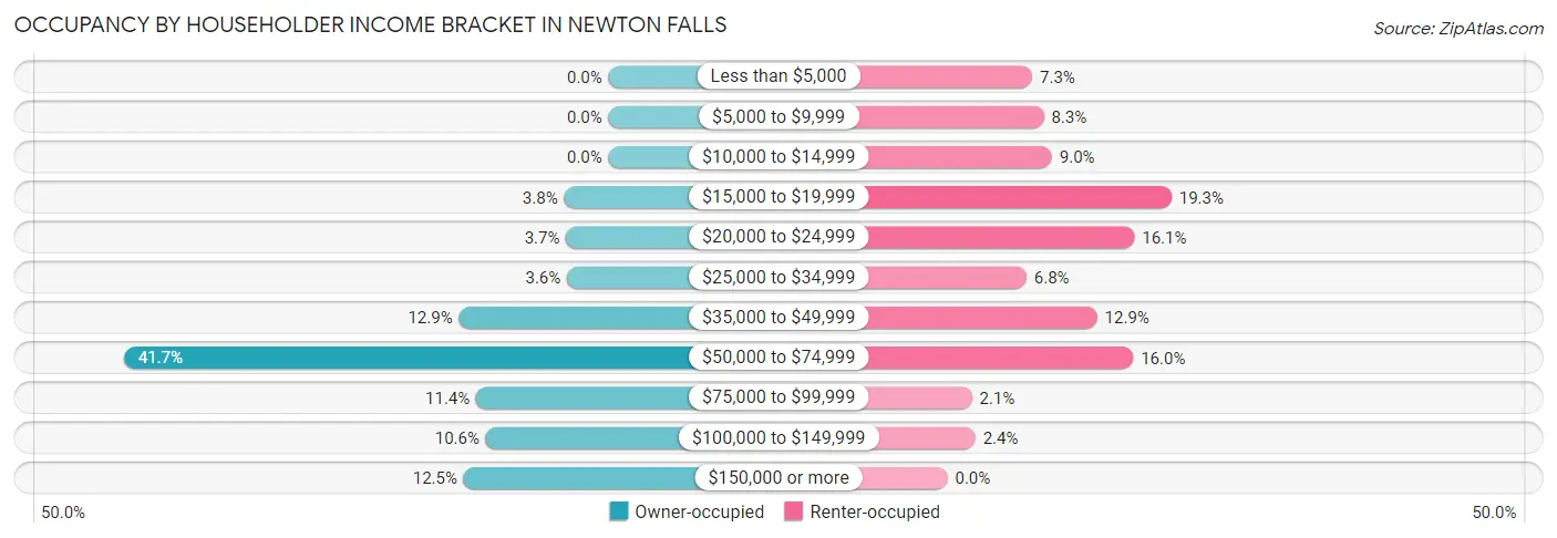 Occupancy by Householder Income Bracket in Newton Falls
