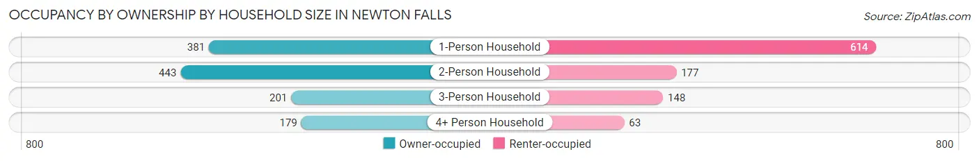 Occupancy by Ownership by Household Size in Newton Falls