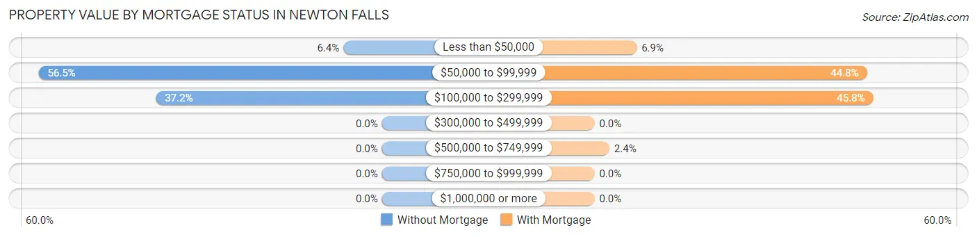 Property Value by Mortgage Status in Newton Falls
