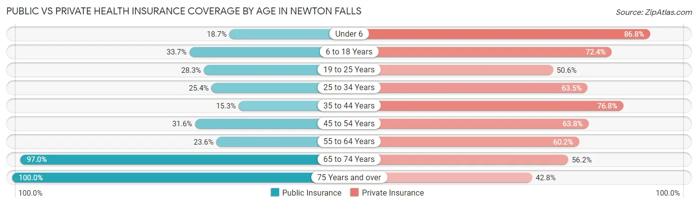 Public vs Private Health Insurance Coverage by Age in Newton Falls