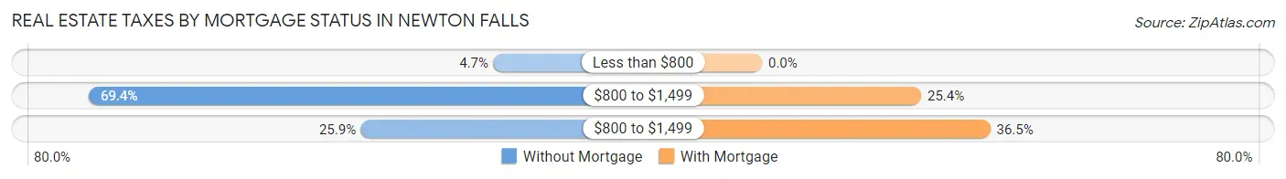 Real Estate Taxes by Mortgage Status in Newton Falls