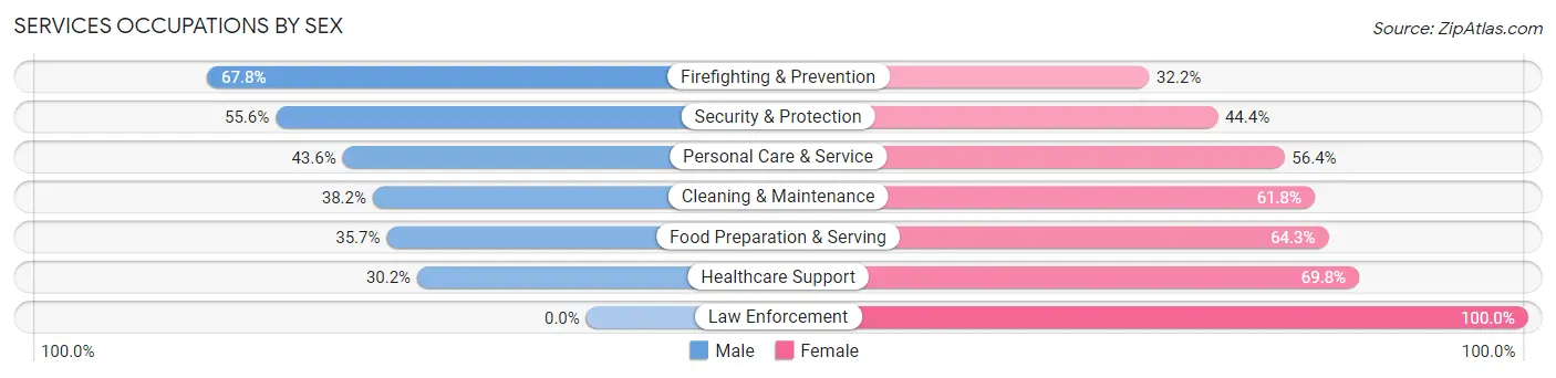 Services Occupations by Sex in Newton Falls