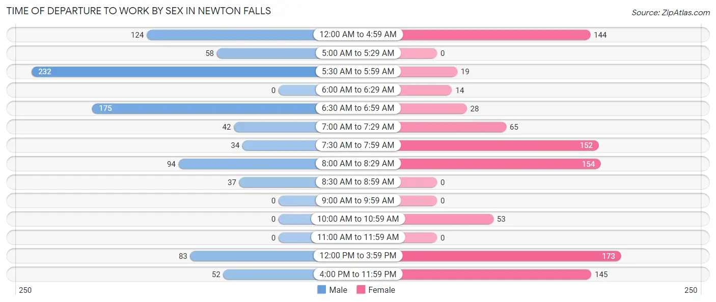Time of Departure to Work by Sex in Newton Falls