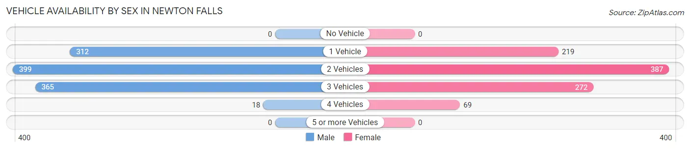 Vehicle Availability by Sex in Newton Falls
