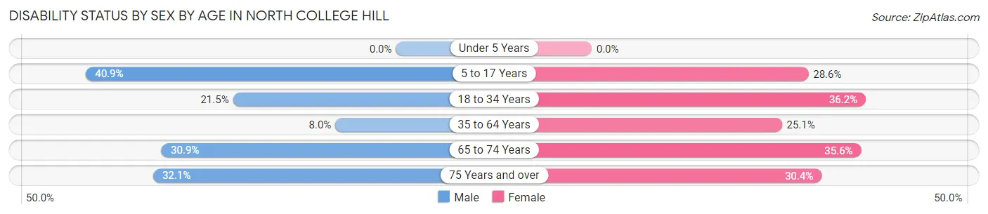 Disability Status by Sex by Age in North College Hill