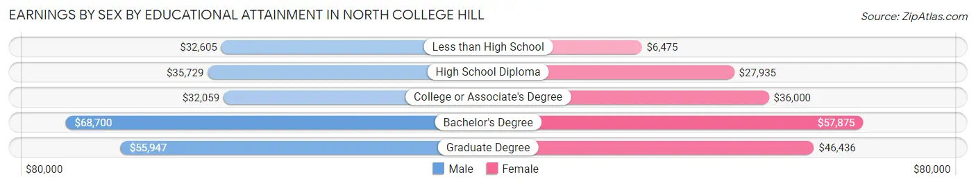 Earnings by Sex by Educational Attainment in North College Hill