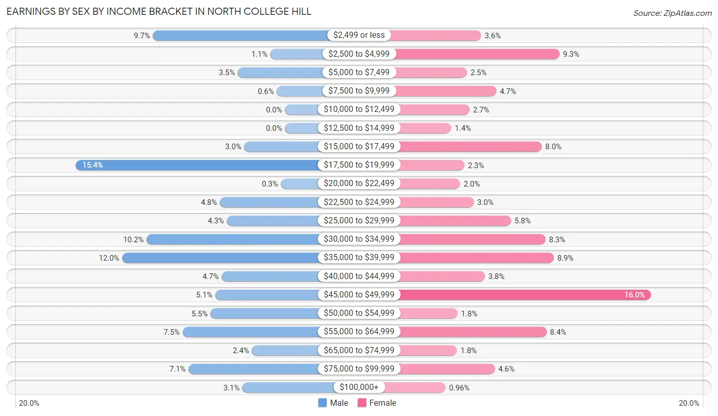 Earnings by Sex by Income Bracket in North College Hill