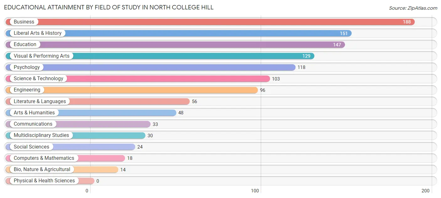 Educational Attainment by Field of Study in North College Hill