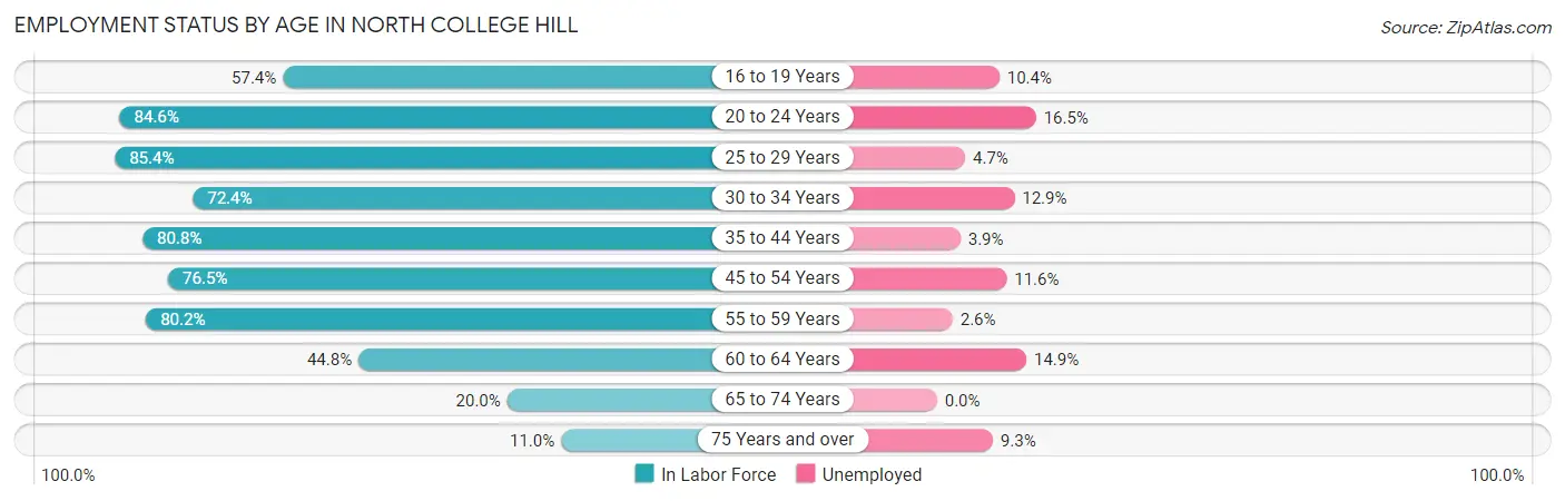Employment Status by Age in North College Hill
