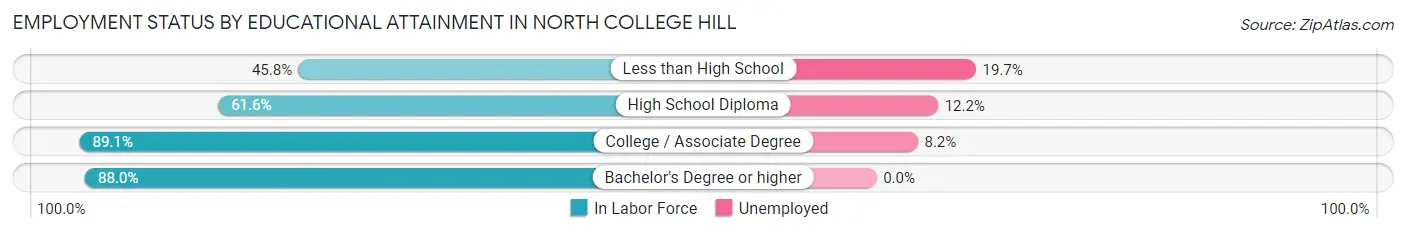 Employment Status by Educational Attainment in North College Hill