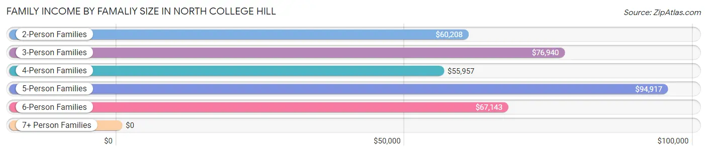 Family Income by Famaliy Size in North College Hill