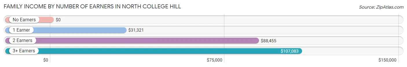 Family Income by Number of Earners in North College Hill