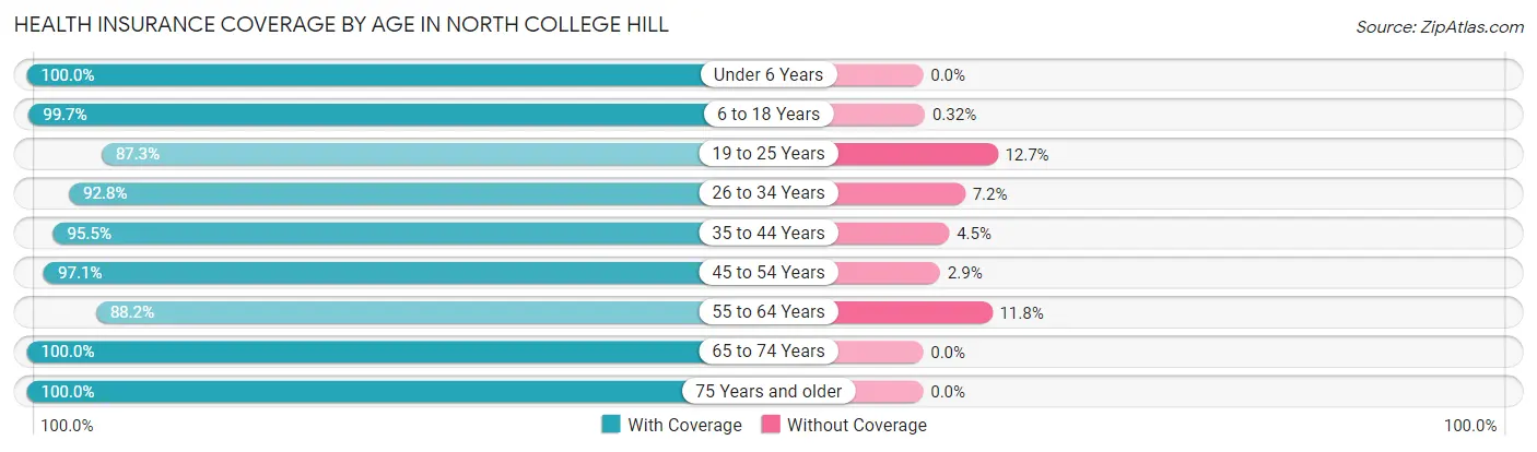 Health Insurance Coverage by Age in North College Hill