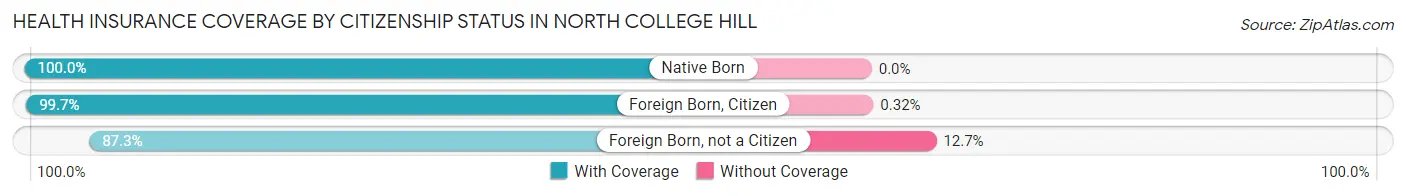 Health Insurance Coverage by Citizenship Status in North College Hill