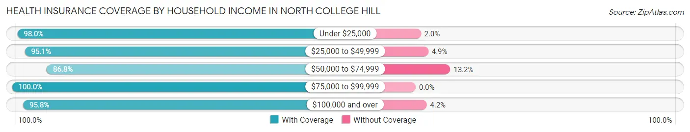 Health Insurance Coverage by Household Income in North College Hill