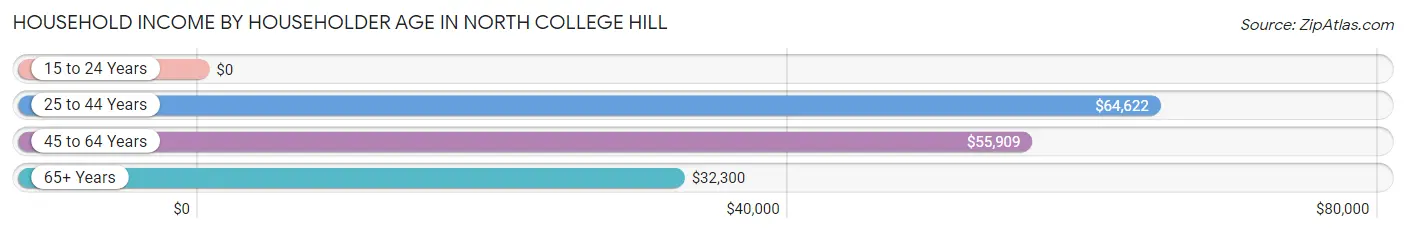 Household Income by Householder Age in North College Hill