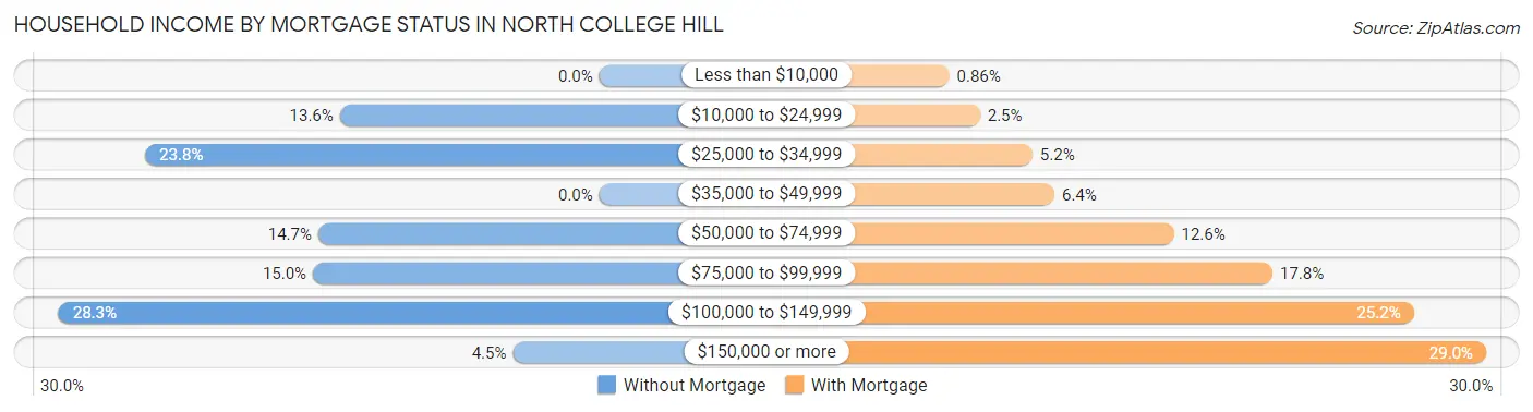 Household Income by Mortgage Status in North College Hill