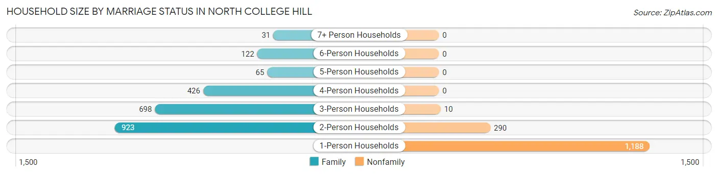 Household Size by Marriage Status in North College Hill