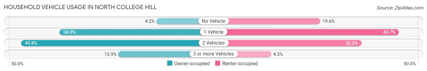Household Vehicle Usage in North College Hill