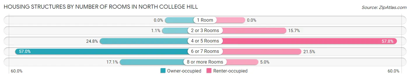 Housing Structures by Number of Rooms in North College Hill