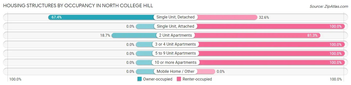 Housing Structures by Occupancy in North College Hill