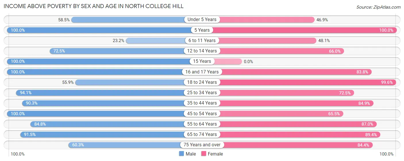 Income Above Poverty by Sex and Age in North College Hill