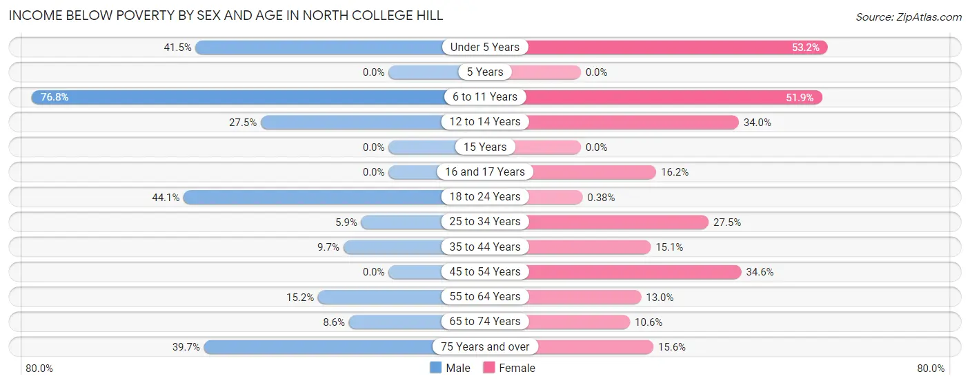 Income Below Poverty by Sex and Age in North College Hill