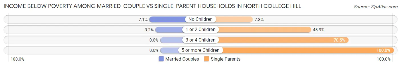 Income Below Poverty Among Married-Couple vs Single-Parent Households in North College Hill