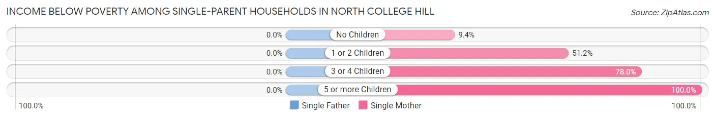 Income Below Poverty Among Single-Parent Households in North College Hill