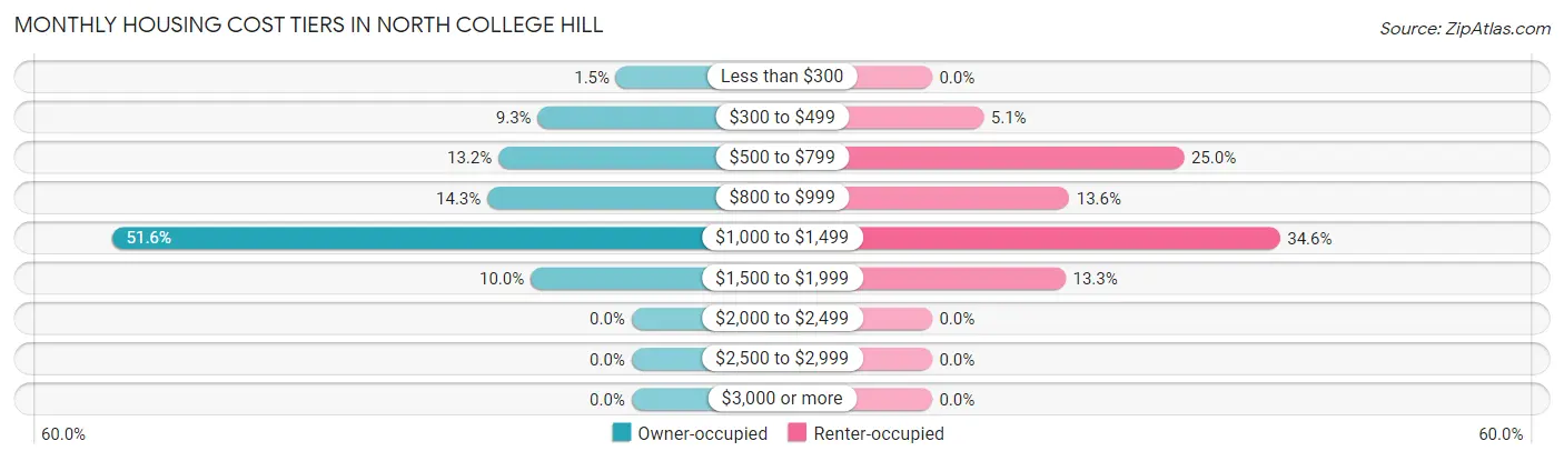 Monthly Housing Cost Tiers in North College Hill