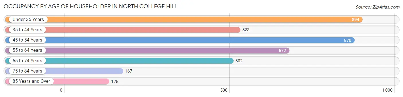 Occupancy by Age of Householder in North College Hill
