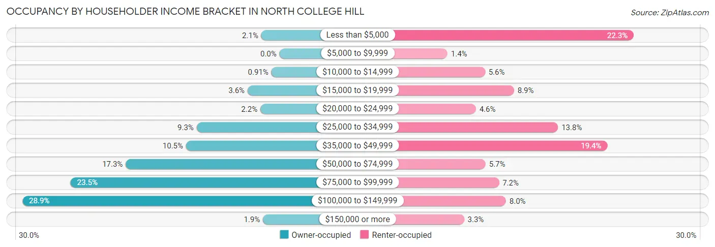 Occupancy by Householder Income Bracket in North College Hill