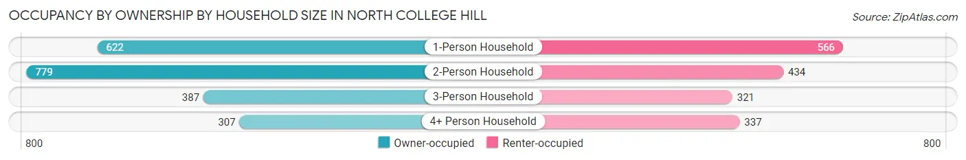 Occupancy by Ownership by Household Size in North College Hill
