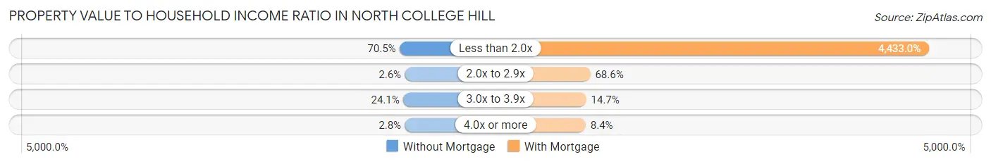Property Value to Household Income Ratio in North College Hill