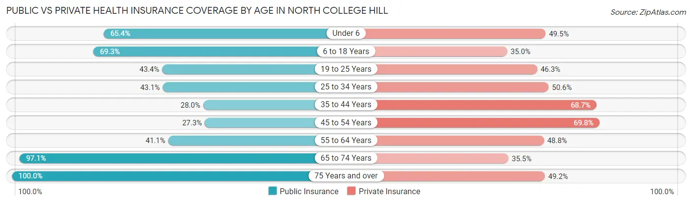 Public vs Private Health Insurance Coverage by Age in North College Hill