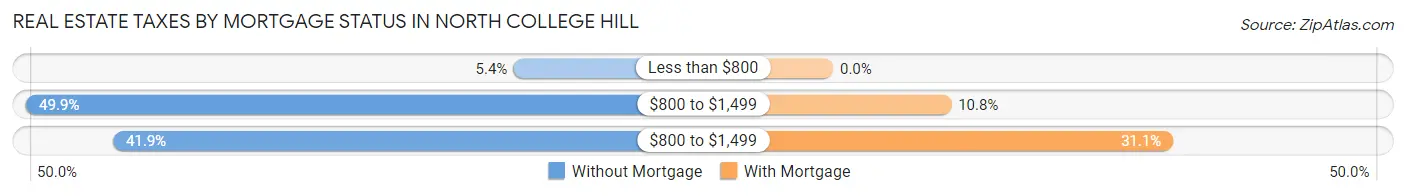 Real Estate Taxes by Mortgage Status in North College Hill