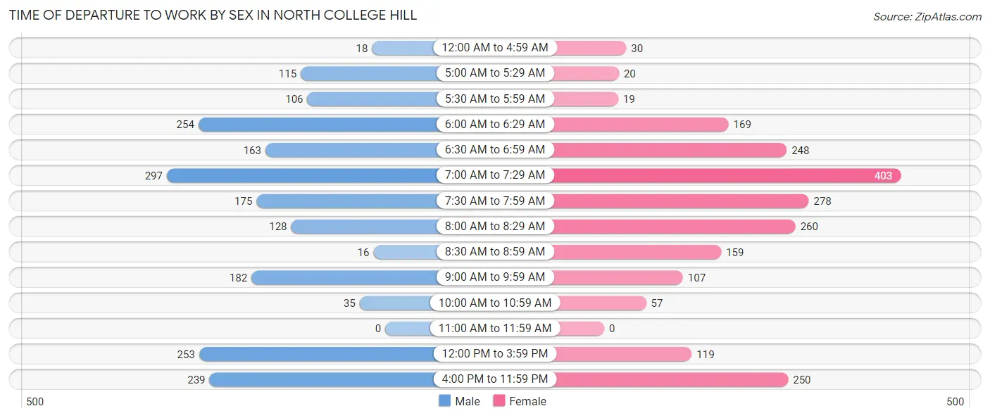Time of Departure to Work by Sex in North College Hill