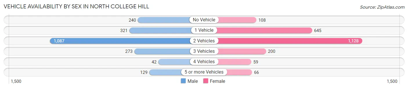 Vehicle Availability by Sex in North College Hill