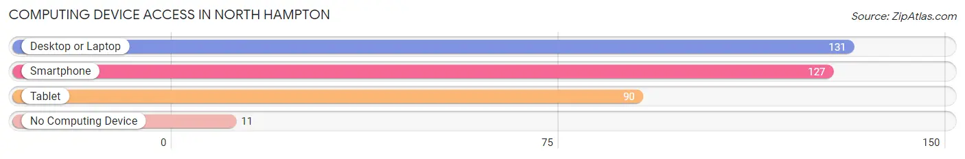 Computing Device Access in North Hampton