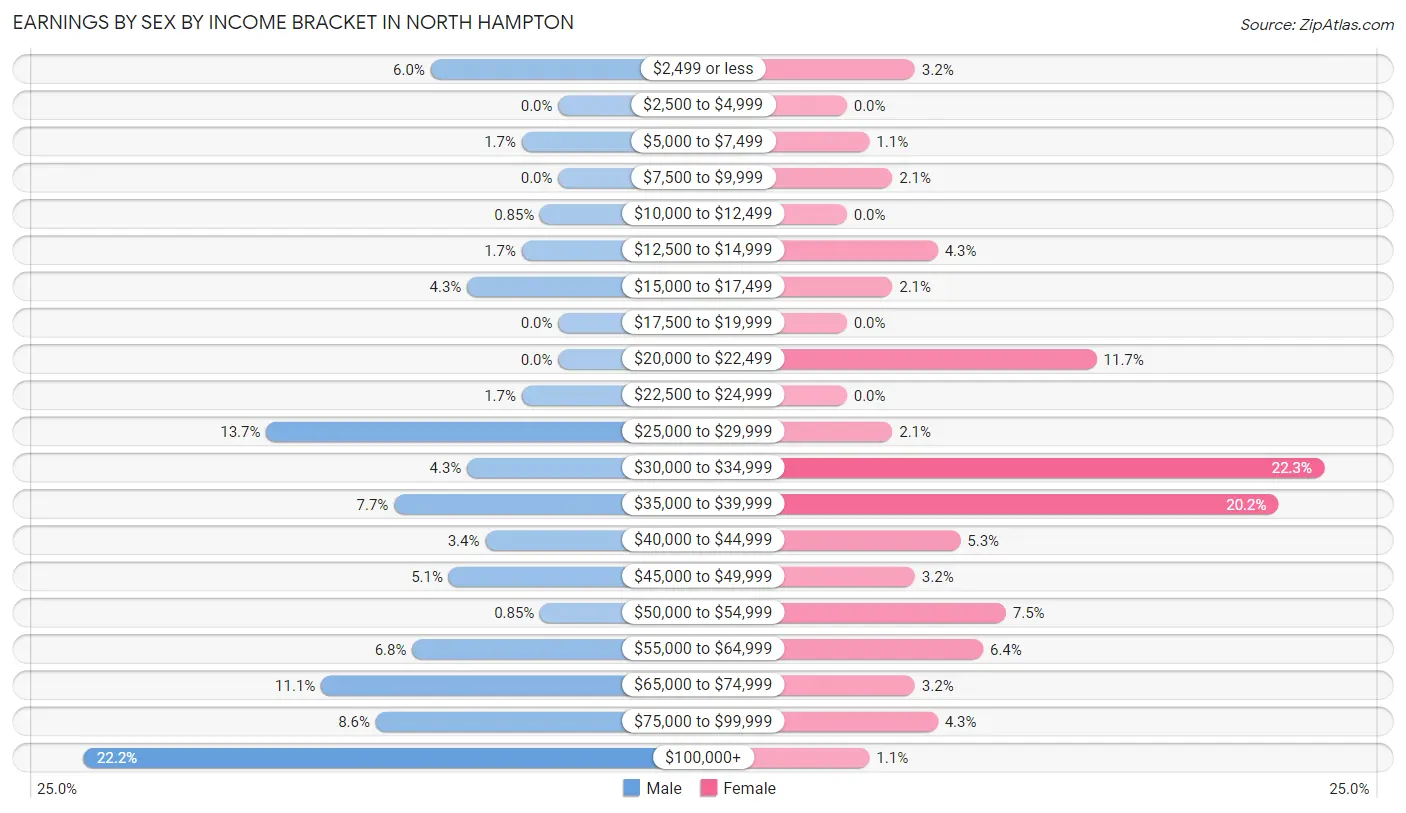 Earnings by Sex by Income Bracket in North Hampton