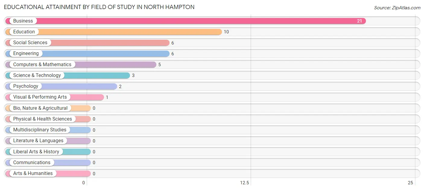 Educational Attainment by Field of Study in North Hampton