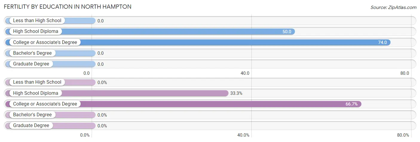 Female Fertility by Education Attainment in North Hampton