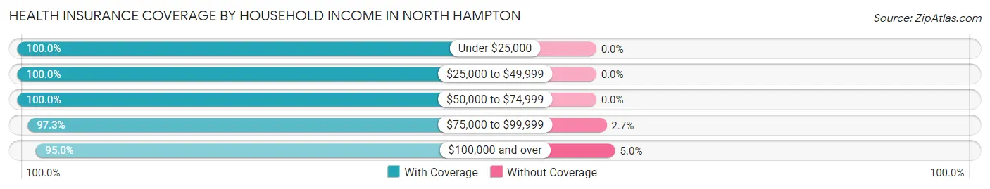 Health Insurance Coverage by Household Income in North Hampton