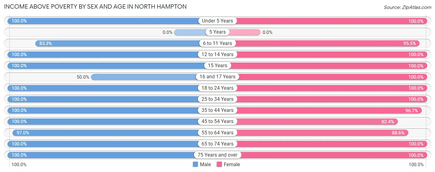 Income Above Poverty by Sex and Age in North Hampton