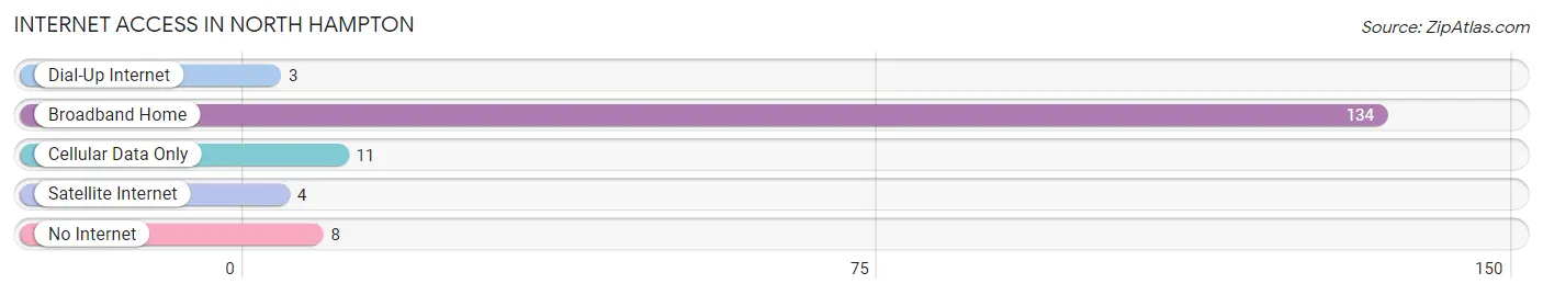 Internet Access in North Hampton