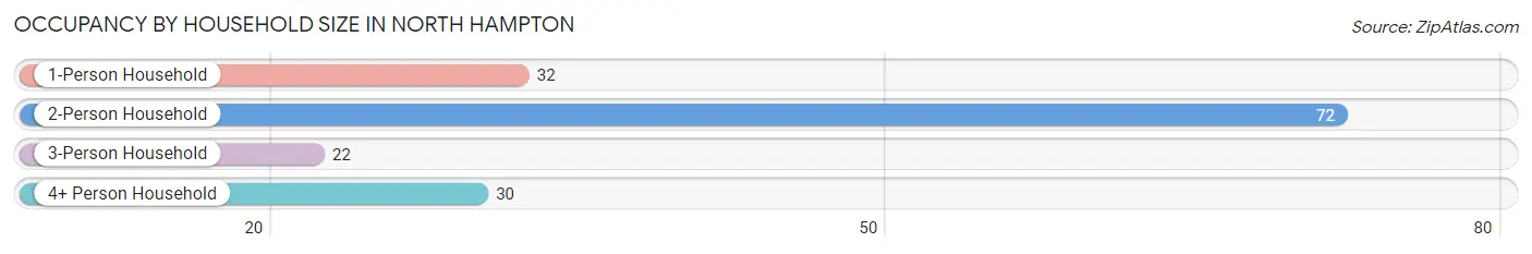 Occupancy by Household Size in North Hampton